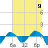 Rathall Creek tide chart for Wednesday, July 9, 2025