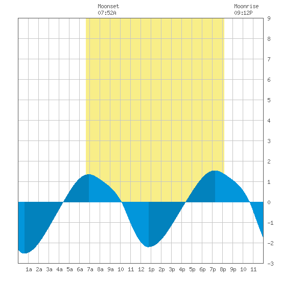 Rathall Creek tide chart for Sunday, August 10, 2025