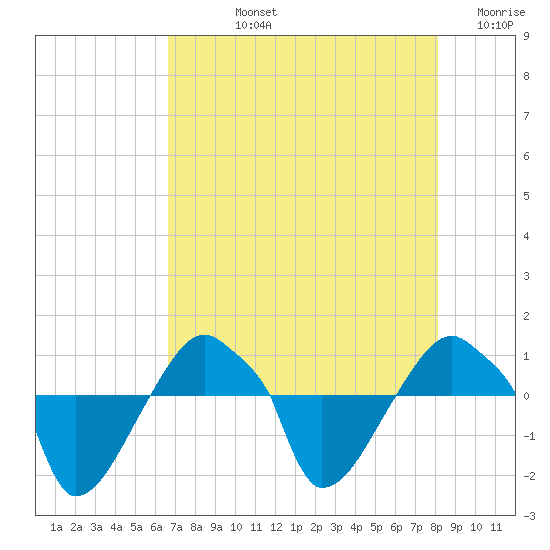 Rathall Creek tide chart for Tuesday, August 12, 2025