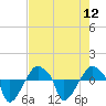 Rathall Creek tide chart for Tuesday, August 12, 2025