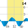Rathall Creek tide chart for Thursday, August 14, 2025