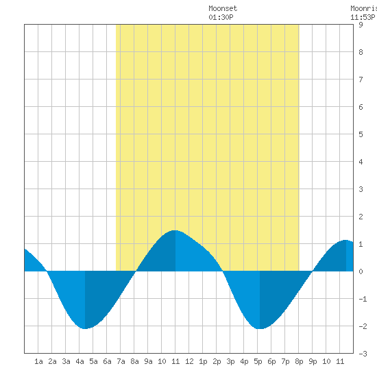 Rathall Creek tide chart for Friday, August 15, 2025