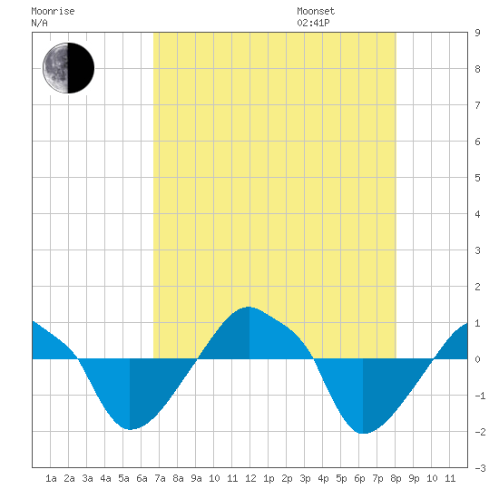 Rathall Creek tide chart for Saturday, August 16, 2025