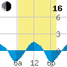Rathall Creek tide chart for Saturday, August 16, 2025