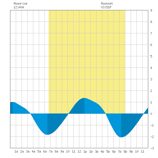 Rathall Creek tide chart for Sunday, August 17, 2025