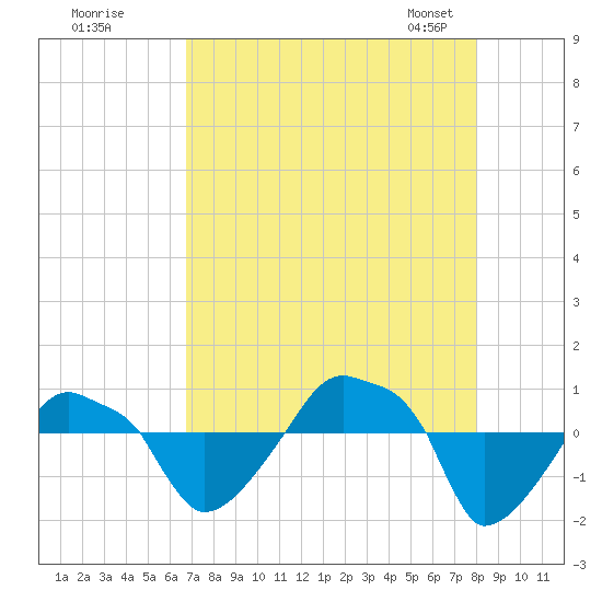 Rathall Creek tide chart for Monday, August 18, 2025