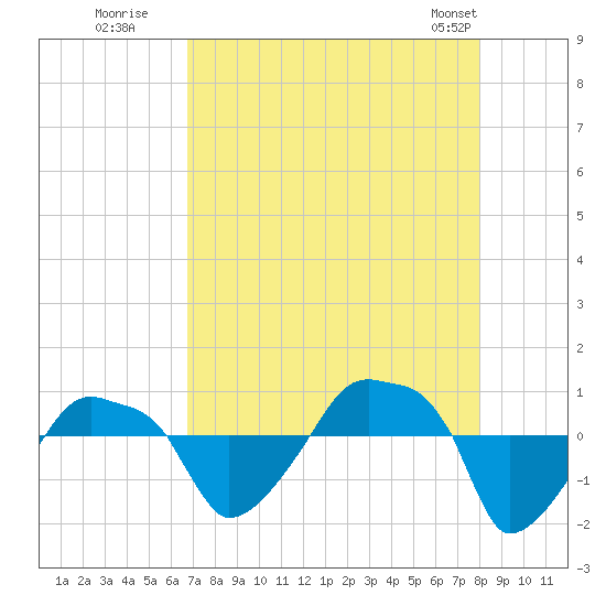 Rathall Creek tide chart for Tuesday, August 19, 2025
