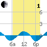 Rathall Creek tide chart for Friday, August 1, 2025