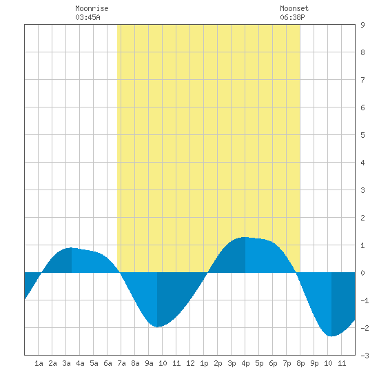 Rathall Creek tide chart for Wednesday, August 20, 2025