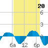 Rathall Creek tide chart for Wednesday, August 20, 2025