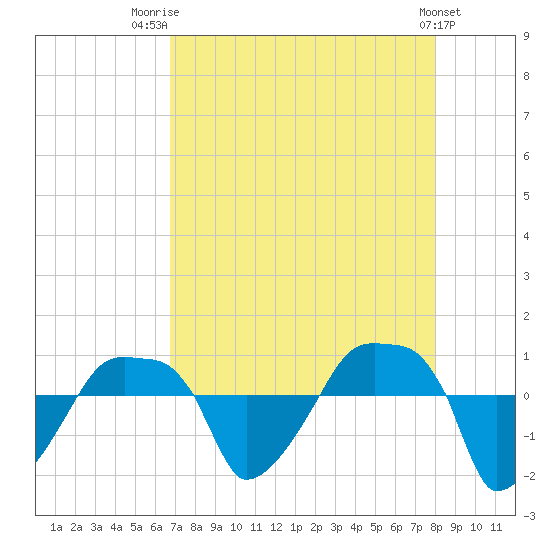 Rathall Creek tide chart for Thursday, August 21, 2025