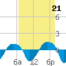 Rathall Creek tide chart for Thursday, August 21, 2025