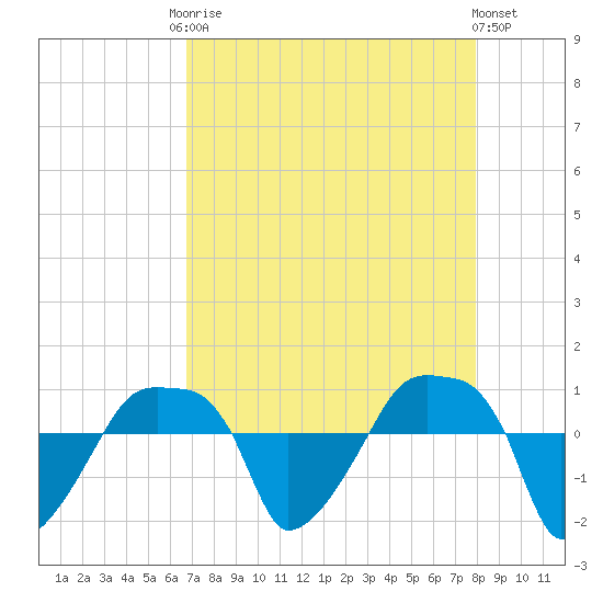Rathall Creek tide chart for Friday, August 22, 2025