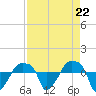 Rathall Creek tide chart for Friday, August 22, 2025