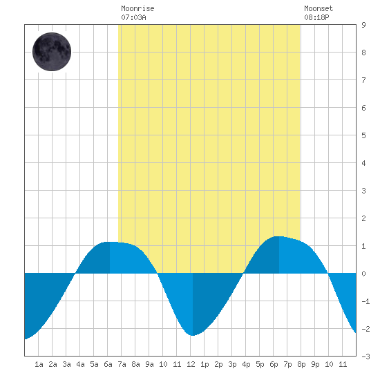 Rathall Creek tide chart for Saturday, August 23, 2025