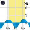 Rathall Creek tide chart for Saturday, August 23, 2025