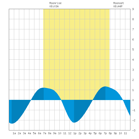 Rathall Creek tide chart for Sunday, August 24, 2025