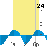 Rathall Creek tide chart for Sunday, August 24, 2025