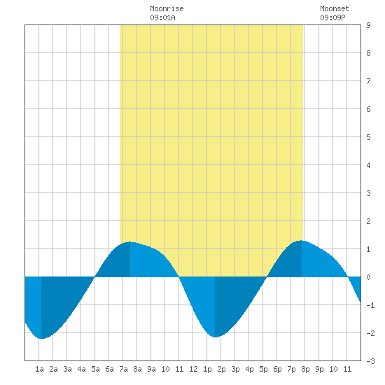 Rathall Creek tide chart for Monday, August 25, 2025
