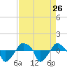 Rathall Creek tide chart for Tuesday, August 26, 2025
