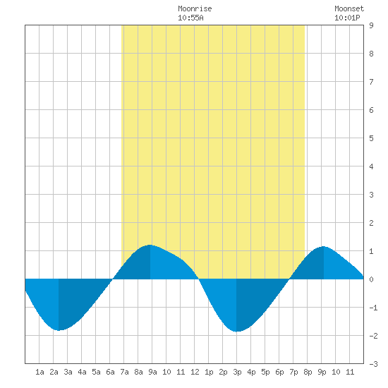 Rathall Creek tide chart for Wednesday, August 27, 2025