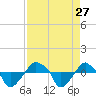 Rathall Creek tide chart for Wednesday, August 27, 2025