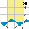 Rathall Creek tide chart for Thursday, August 28, 2025