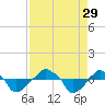 Rathall Creek tide chart for Friday, August 29, 2025