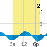 Rathall Creek tide chart for Saturday, August 2, 2025
