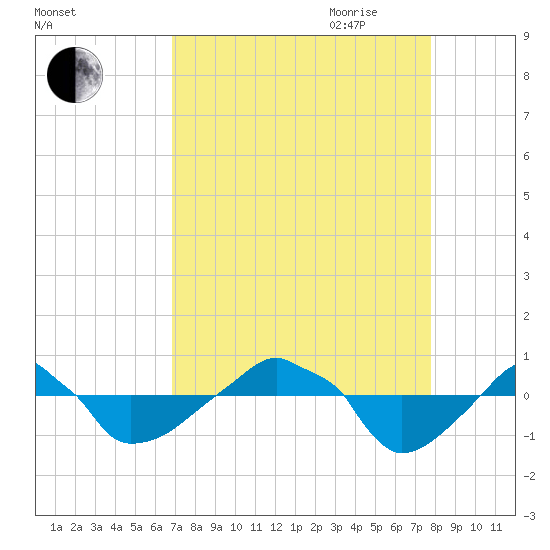Rathall Creek tide chart for Sunday, August 31, 2025