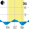 Rathall Creek tide chart for Sunday, August 31, 2025