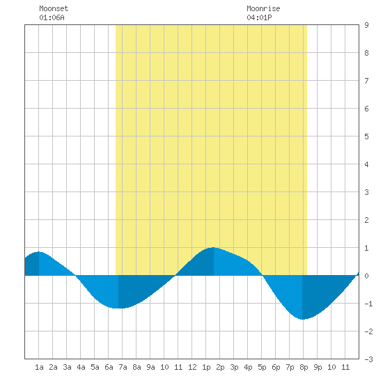 Rathall Creek tide chart for Sunday, August 3, 2025