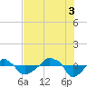 Rathall Creek tide chart for Sunday, August 3, 2025