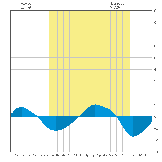 Rathall Creek tide chart for Monday, August 4, 2025