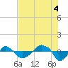 Rathall Creek tide chart for Monday, August 4, 2025