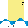 Rathall Creek tide chart for Thursday, August 7, 2025