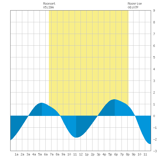 Rathall Creek tide chart for Friday, August 8, 2025