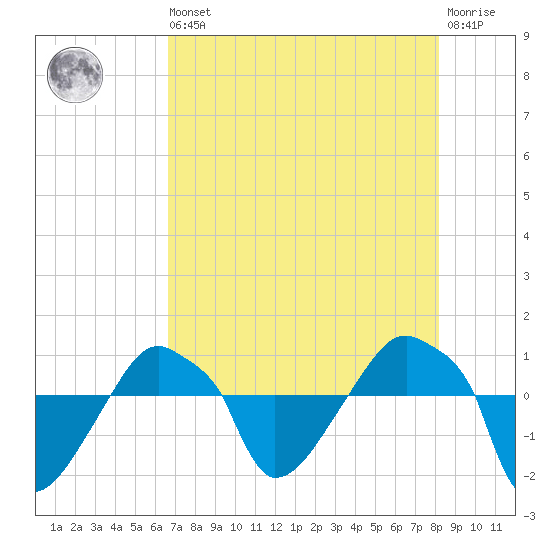 Rathall Creek tide chart for Saturday, August 9, 2025