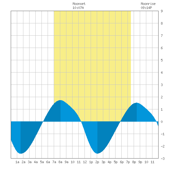 Rathall Creek tide chart for Wednesday, September 10, 2025