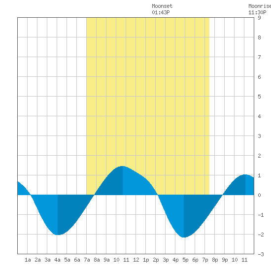 Rathall Creek tide chart for Saturday, September 13, 2025
