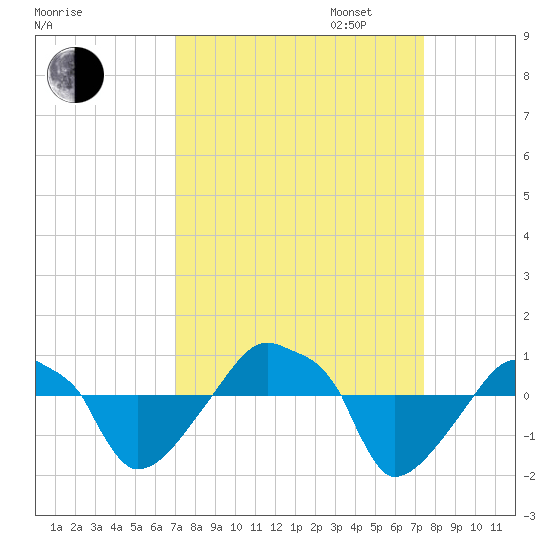 Rathall Creek tide chart for Sunday, September 14, 2025