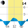 Rathall Creek tide chart for Sunday, September 14, 2025
