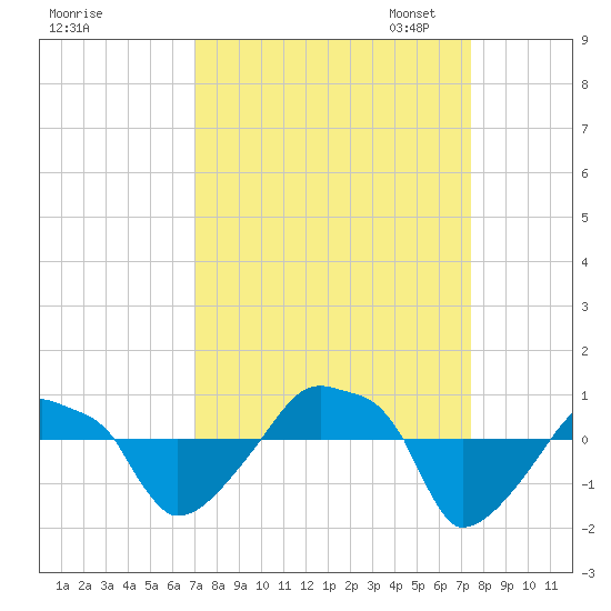 Rathall Creek tide chart for Monday, September 15, 2025