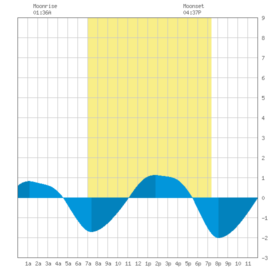 Rathall Creek tide chart for Tuesday, September 16, 2025