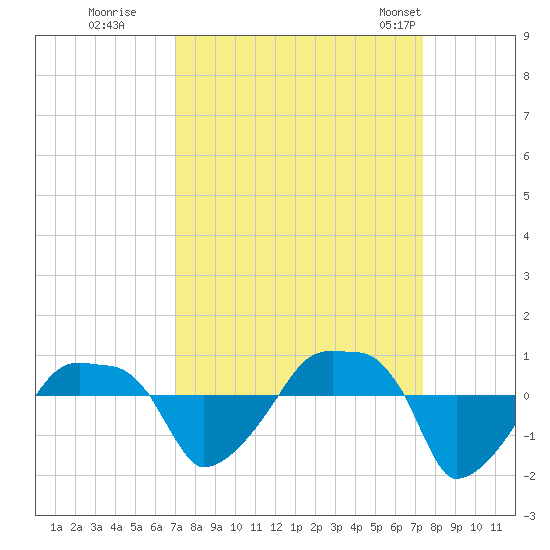 Rathall Creek tide chart for Wednesday, September 17, 2025