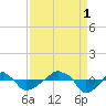 Rathall Creek tide chart for Monday, September 1, 2025