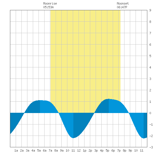 Rathall Creek tide chart for Saturday, September 20, 2025
