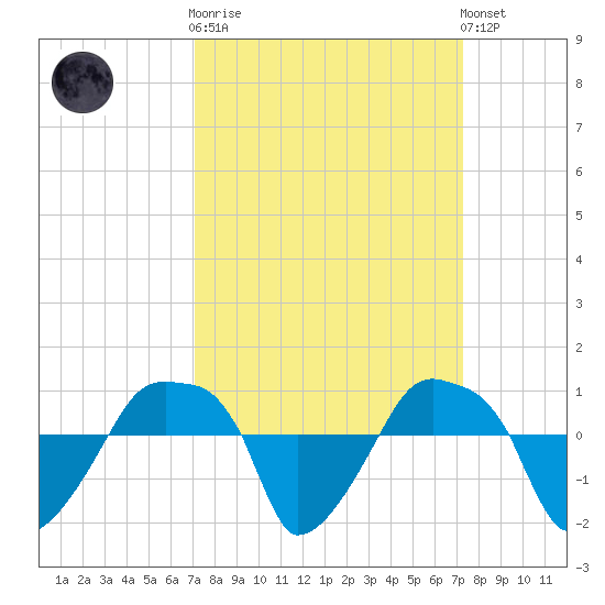 Rathall Creek tide chart for Sunday, September 21, 2025