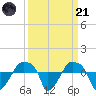 Rathall Creek tide chart for Sunday, September 21, 2025