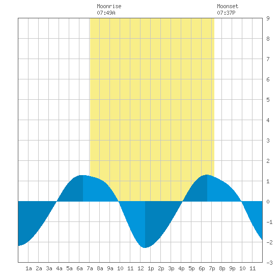 Rathall Creek tide chart for Monday, September 22, 2025